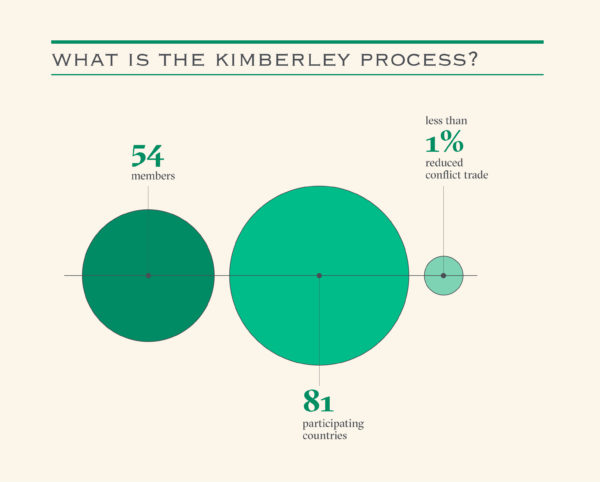 Kimberly process