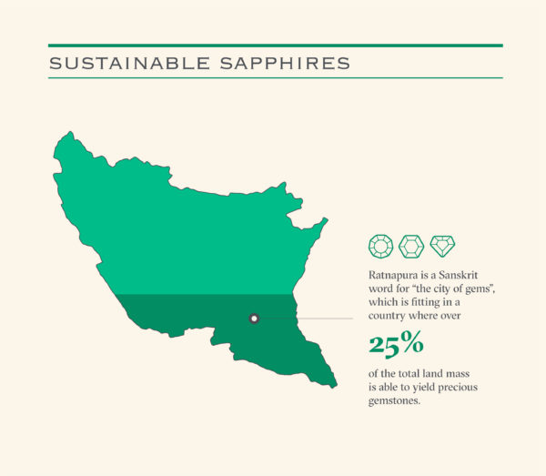 Sustainable sapphires